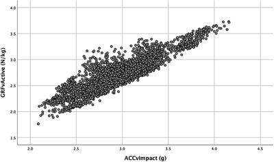 Accelerometer Based Data Can Provide a Better Estimate of Cumulative Load During Running Compared to GPS Based Parameters